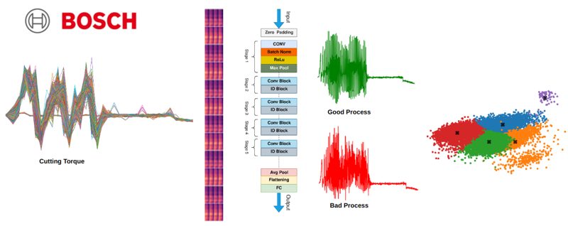 Torque spectrograms and clustering for wire-cutting anomaly detection